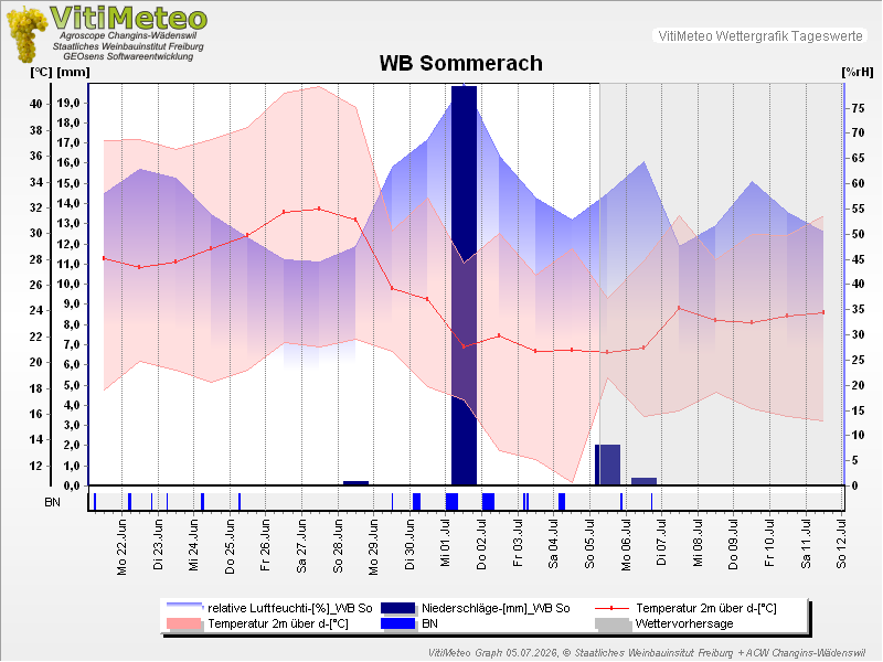Grafik Wetterdaten