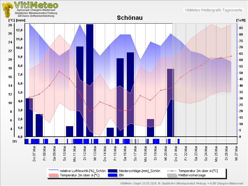 Grafik Wetterdaten