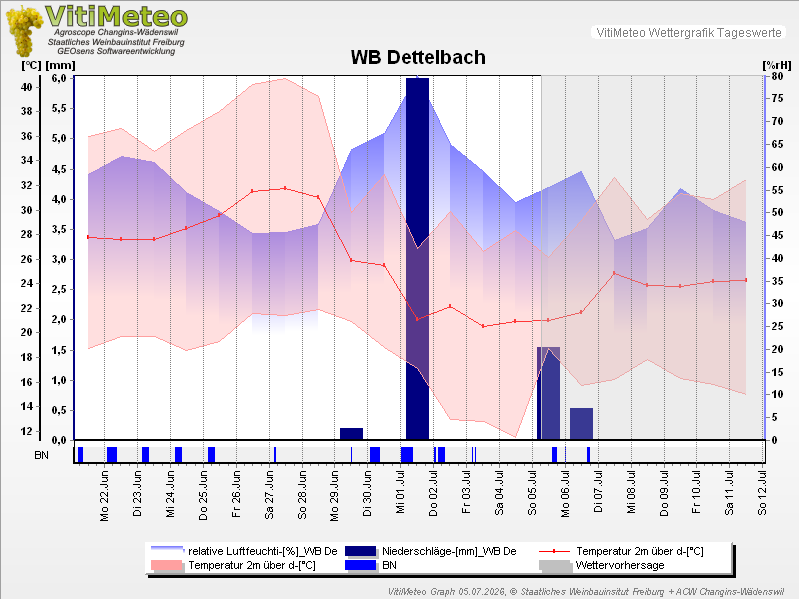 Grafik Wetterdaten