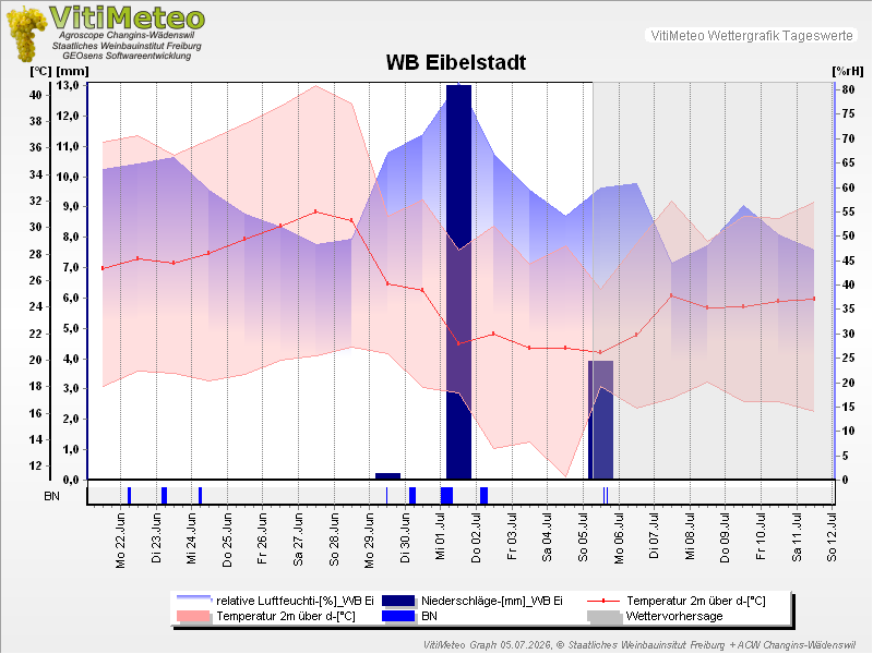 Grafik Wetterdaten