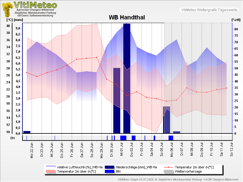 Grafik Wetterdaten