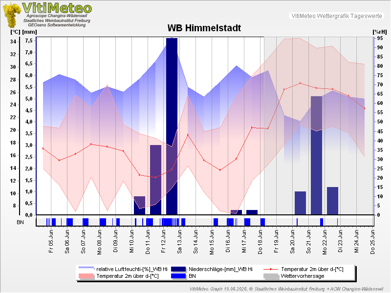 Grafik Wetterdaten