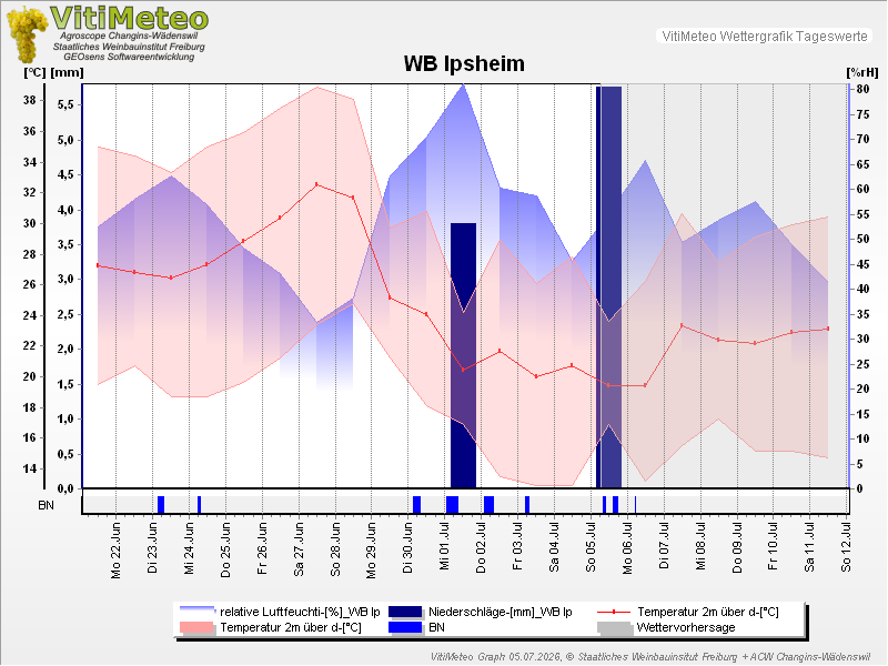 Grafik Wetterdaten