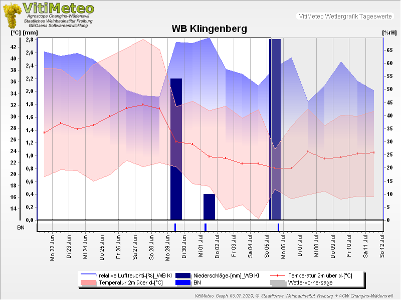 Grafik Wetterdaten