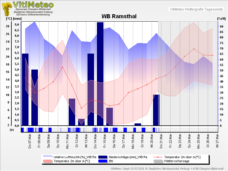 Grafik Wetterdaten