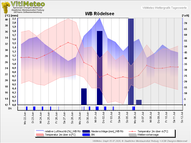 Grafik Wetterdaten