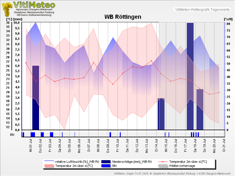 Grafik Wetterdaten
