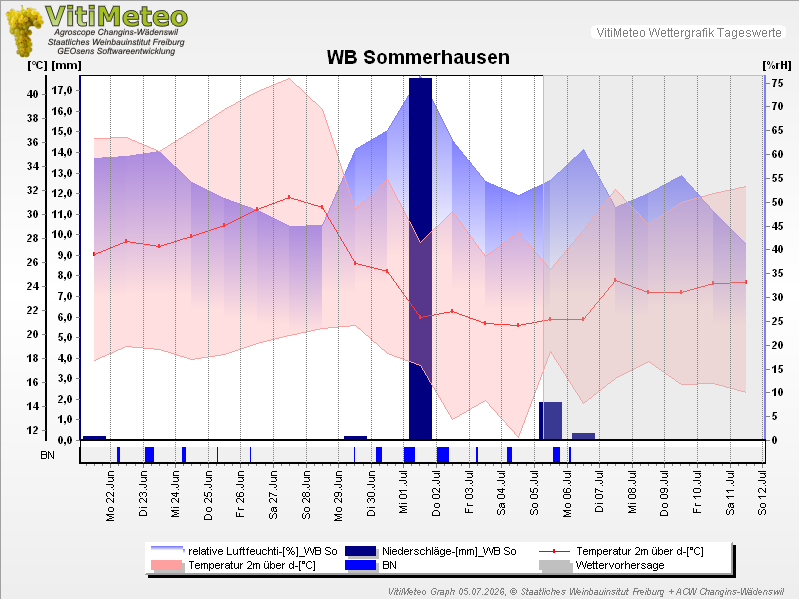 Grafik Wetterdaten