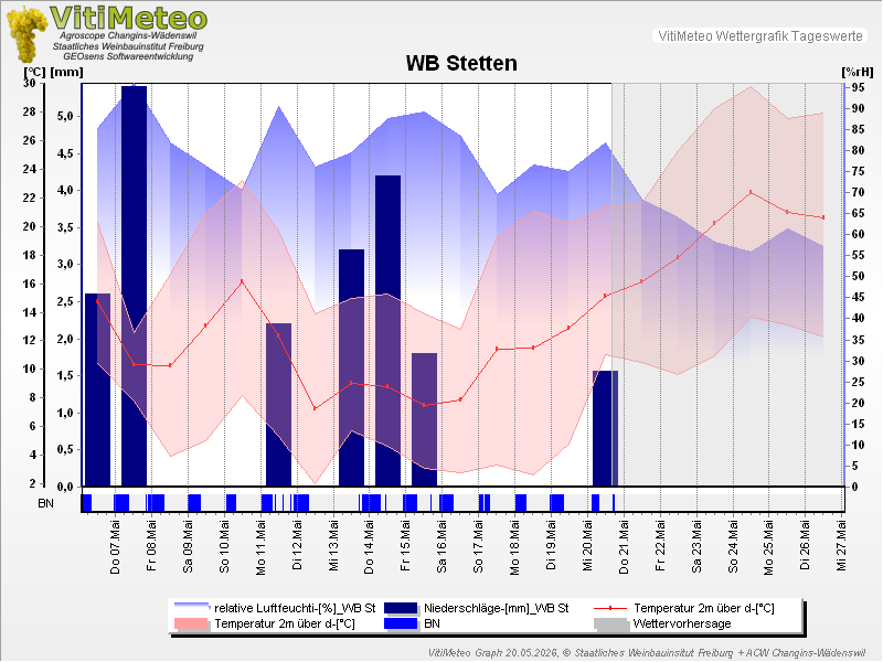 Grafik Wetterdaten