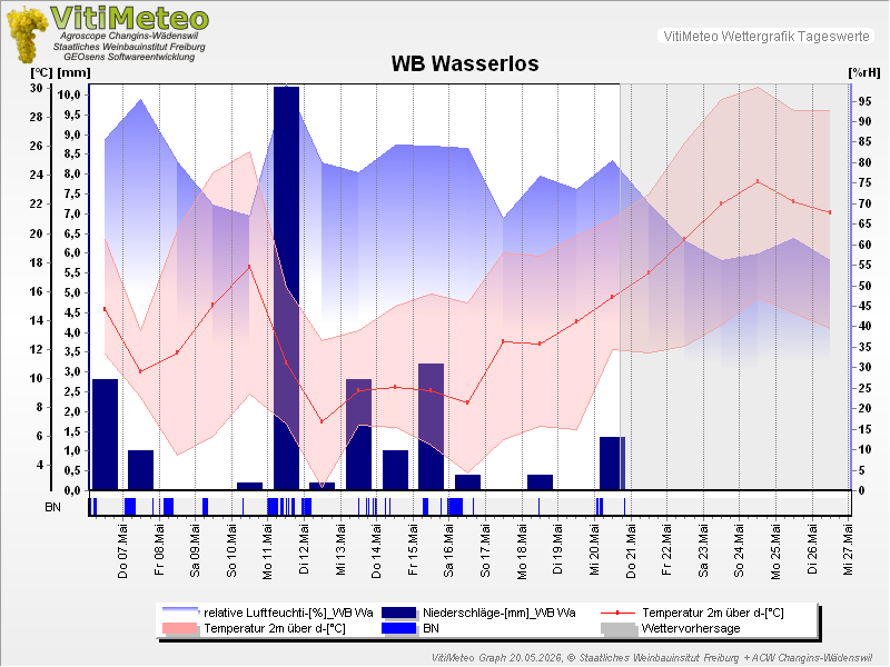 Grafik Wetterdaten