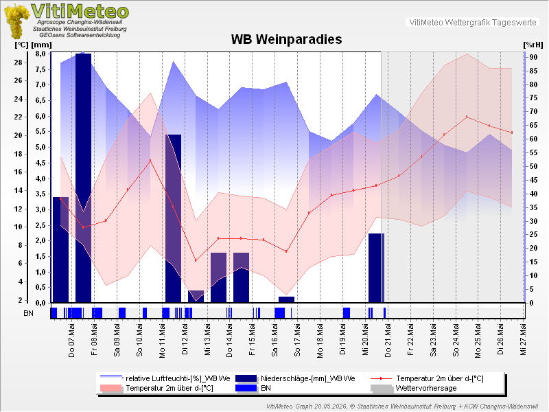 Grafik Wetterdaten