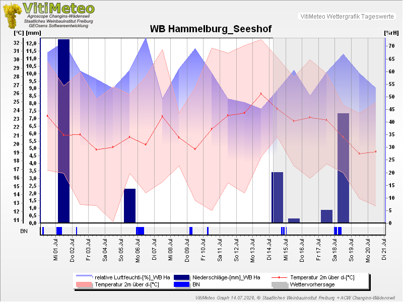 Grafik Wetterdaten