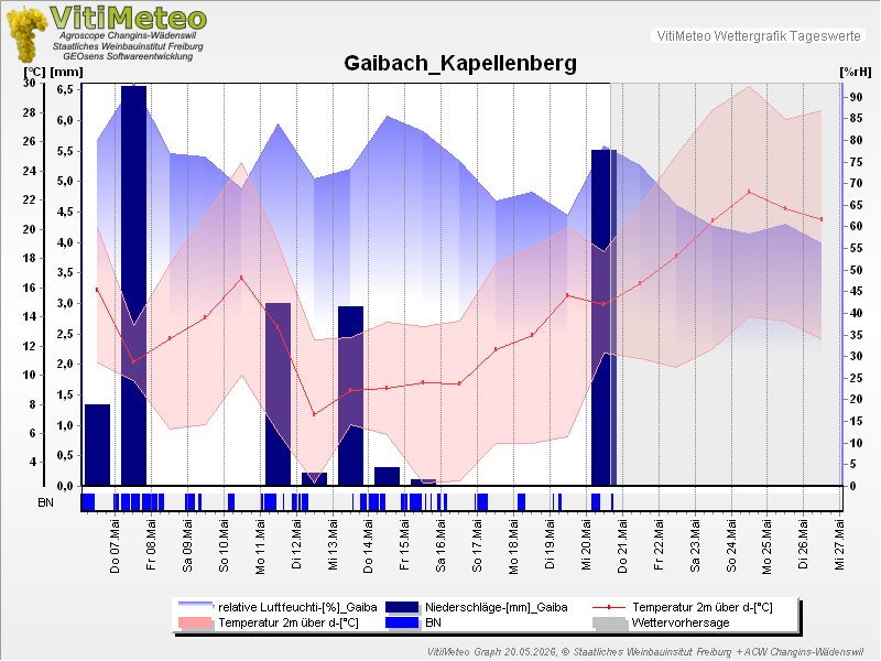 Grafik Wetterdaten