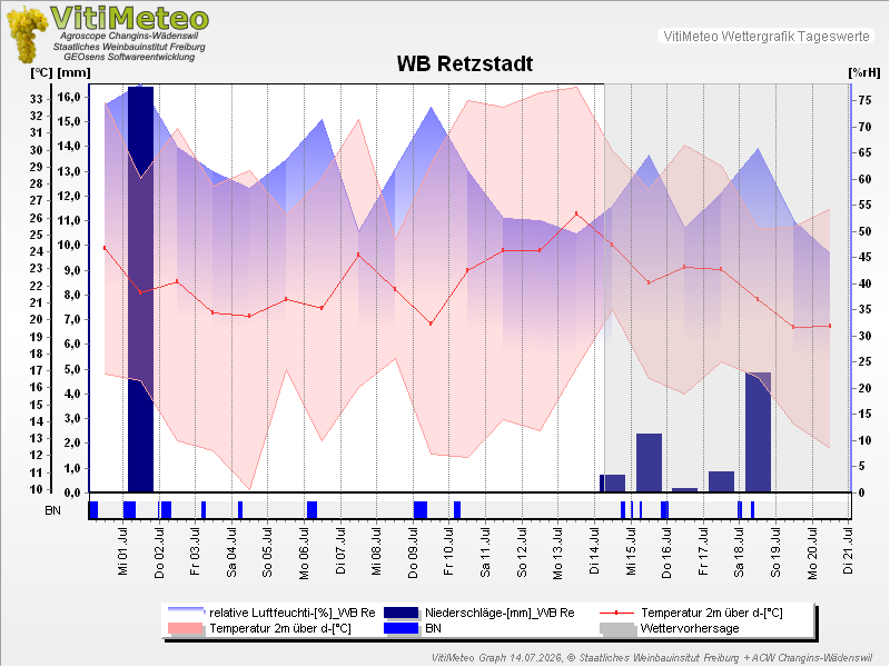 Grafik Wetterdaten