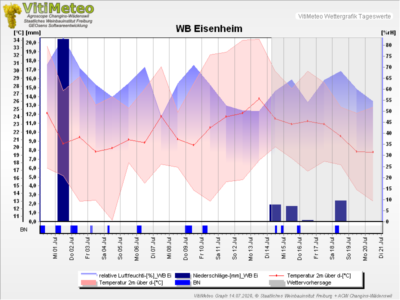 Grafik Wetterdaten