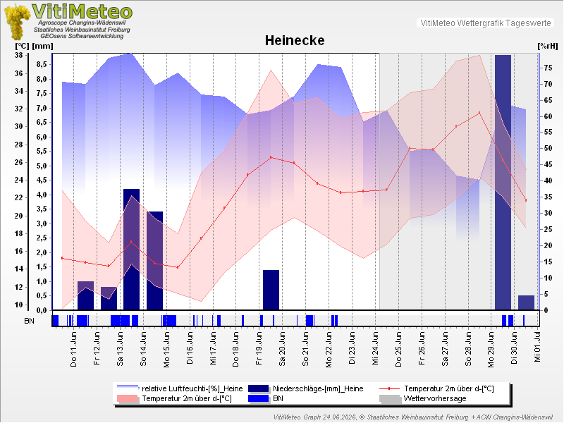 Grafik Wetterdaten