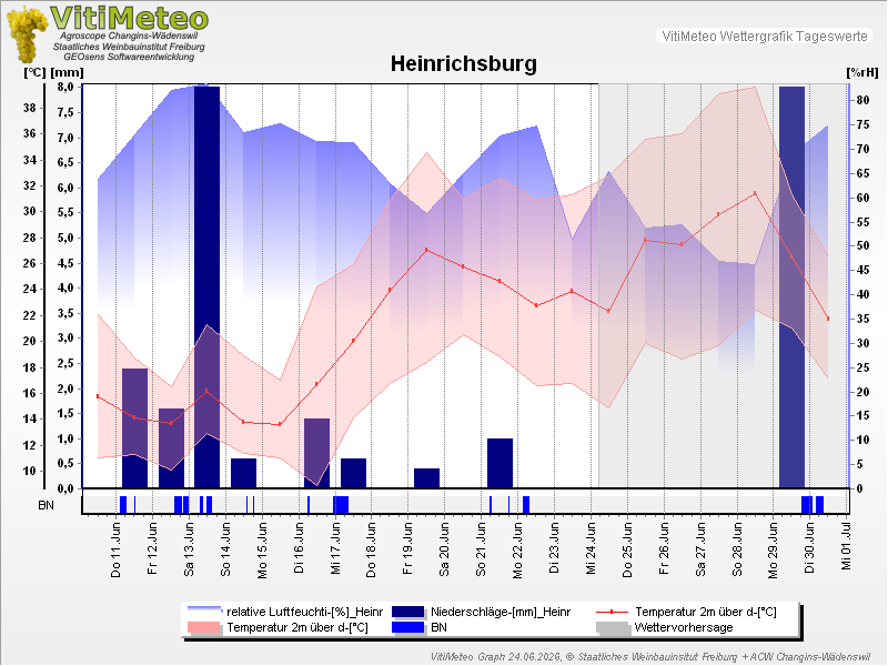 Grafik Wetterdaten