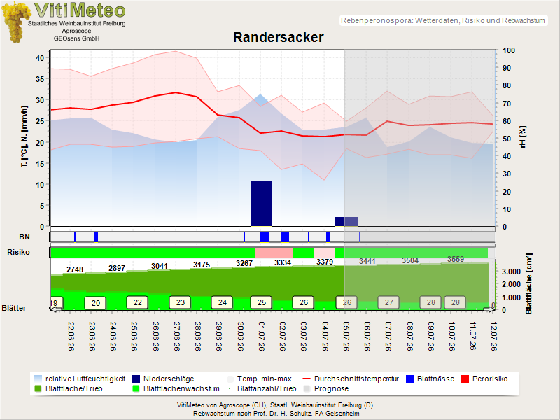 Wettergrafik