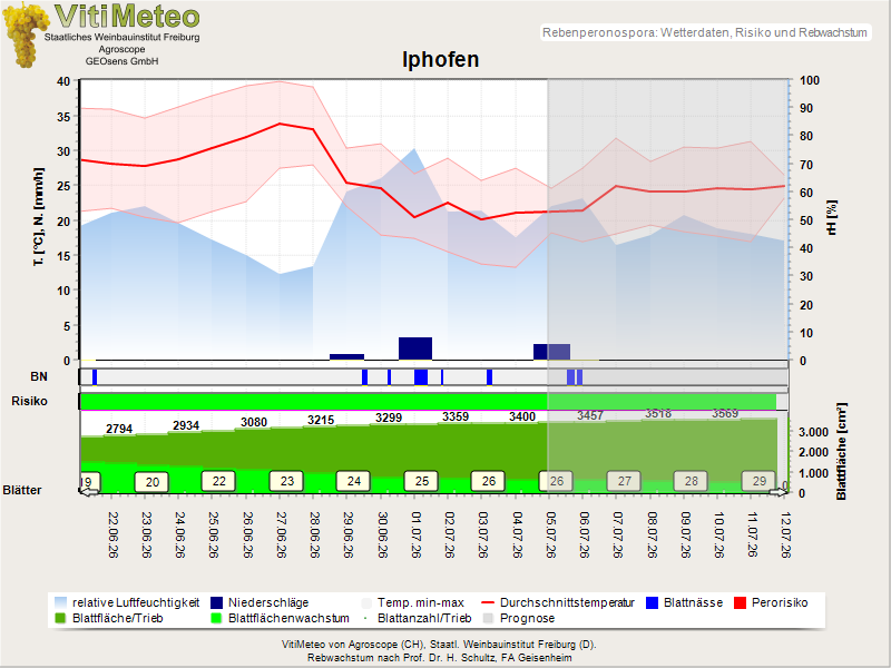 Wettergrafik