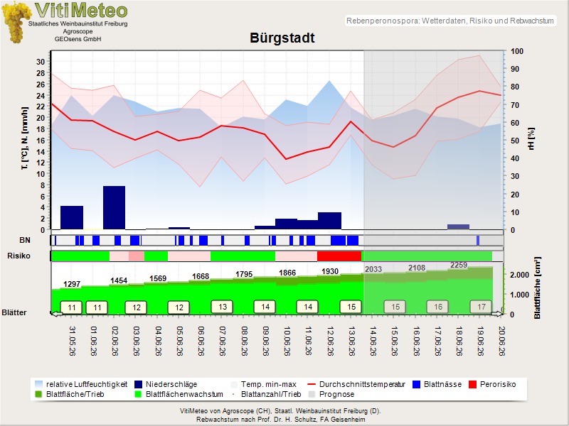 Wettergrafik