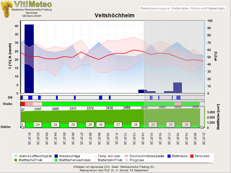 Wettergrafik