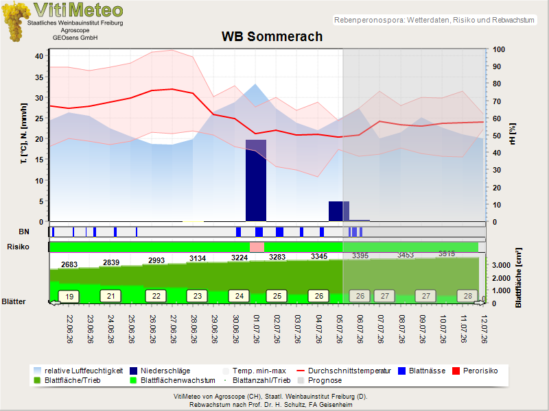 Wettergrafik