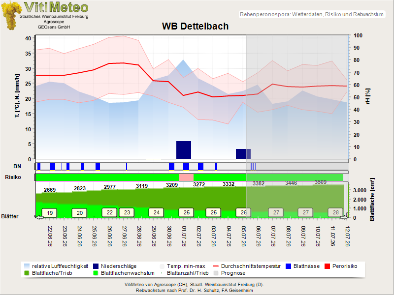 Wettergrafik