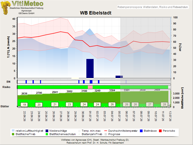 Wettergrafik