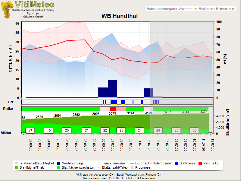 Wettergrafik