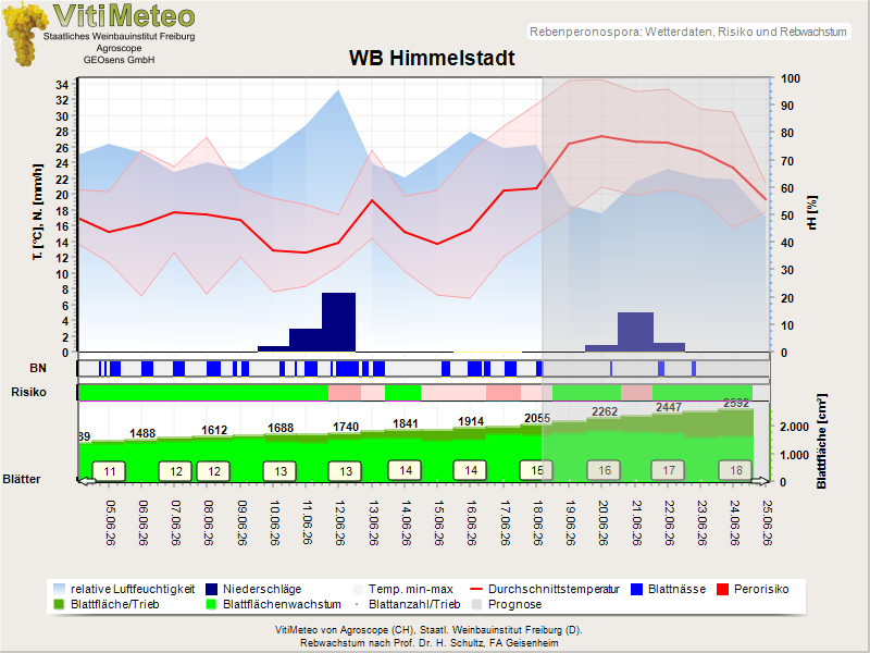 Wettergrafik