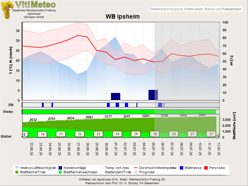 Wettergrafik