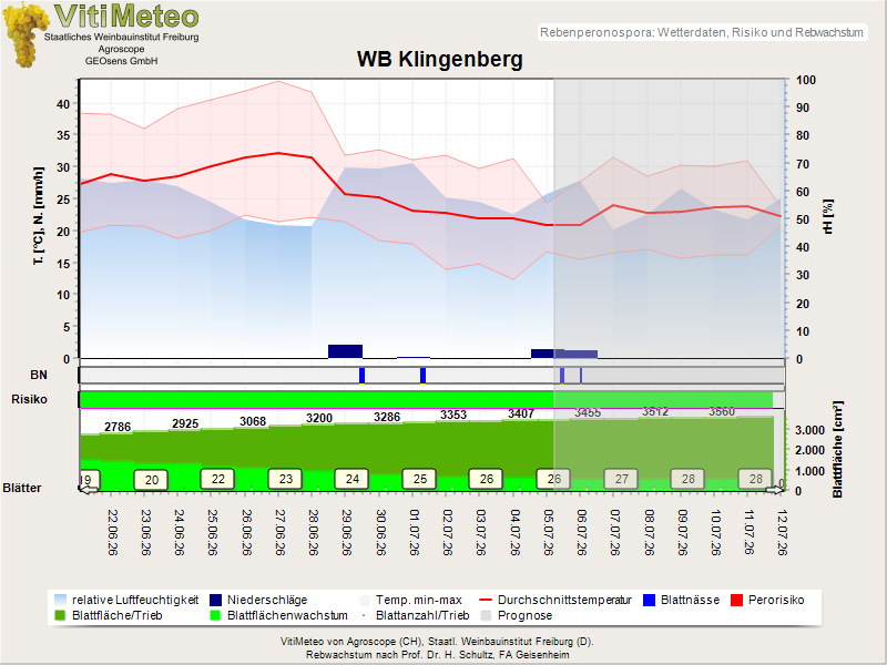 Wettergrafik