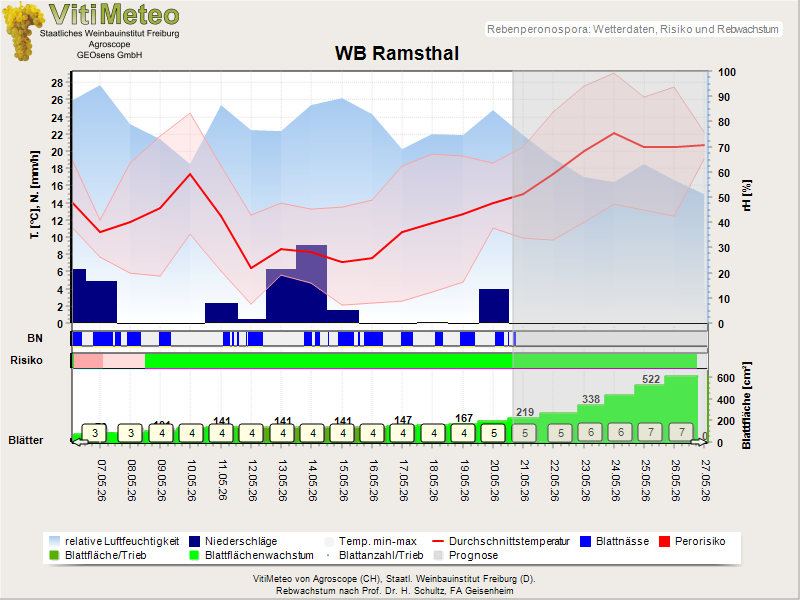 Wettergrafik