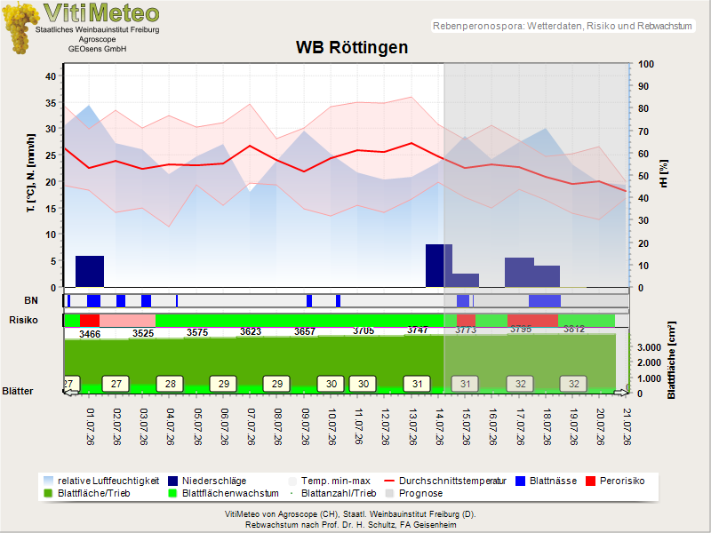 Wettergrafik