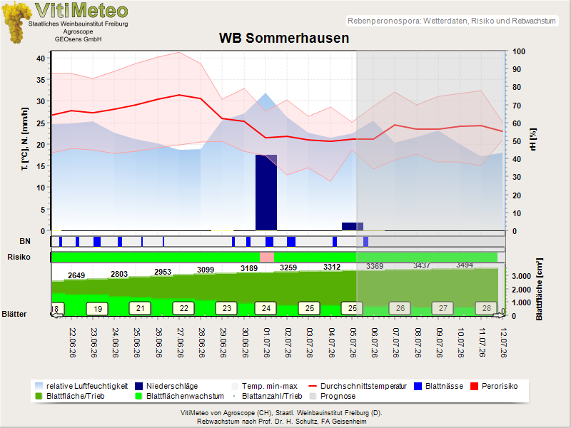 Wettergrafik