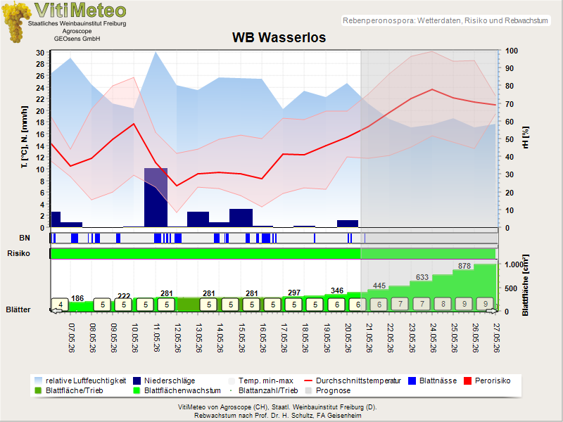 Wettergrafik
