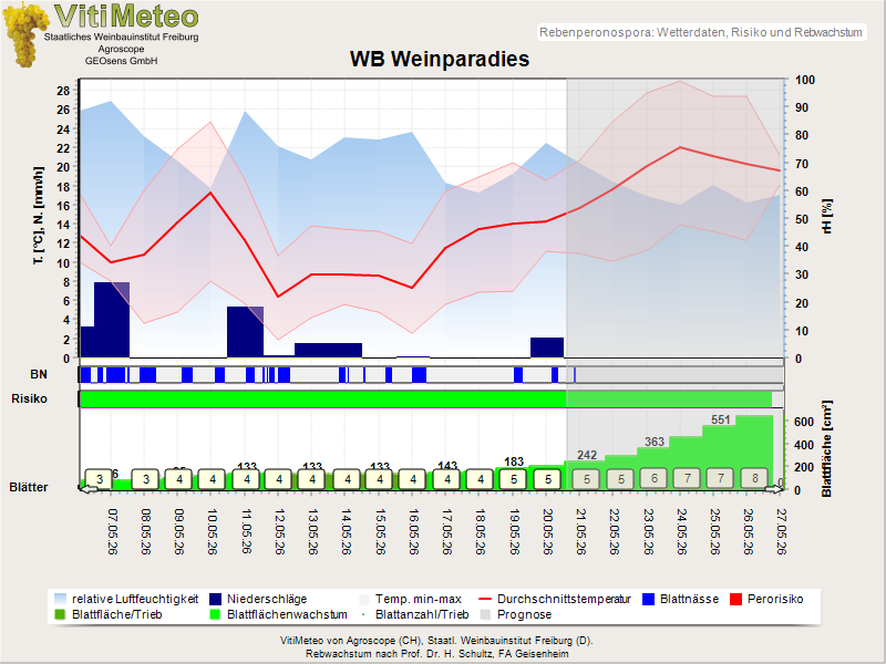 Wettergrafik