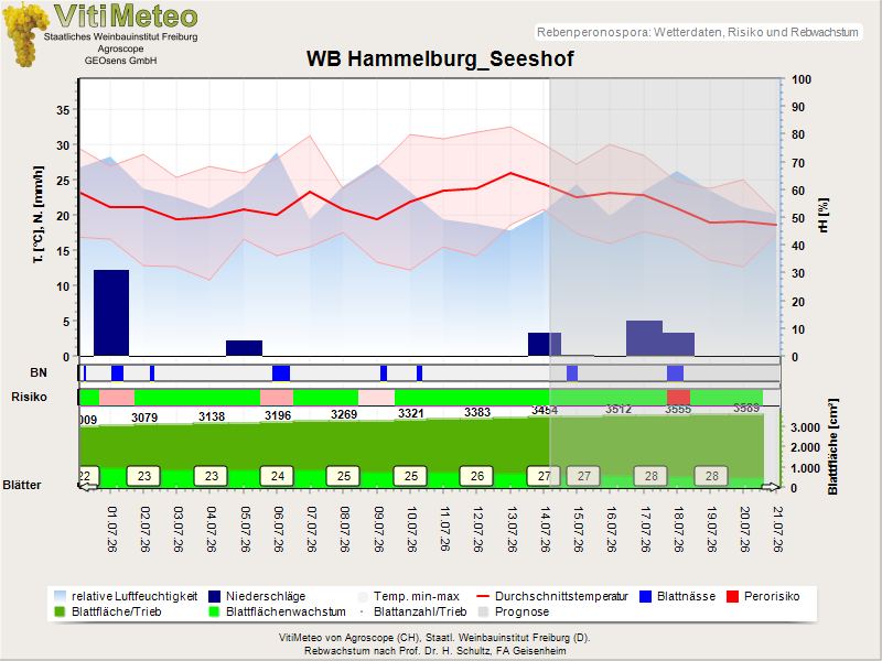 Wettergrafik