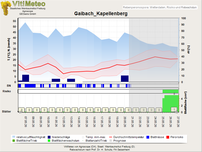 Wettergrafik
