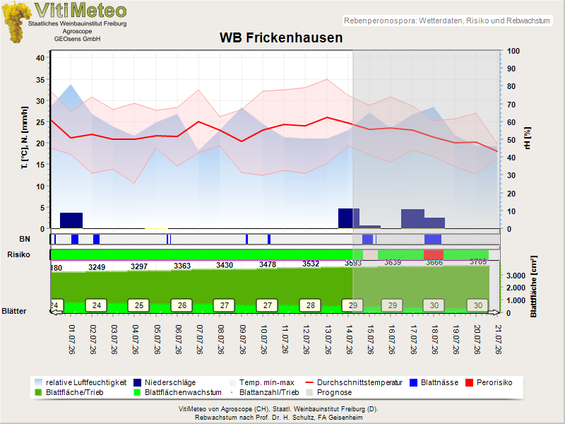 Wettergrafik