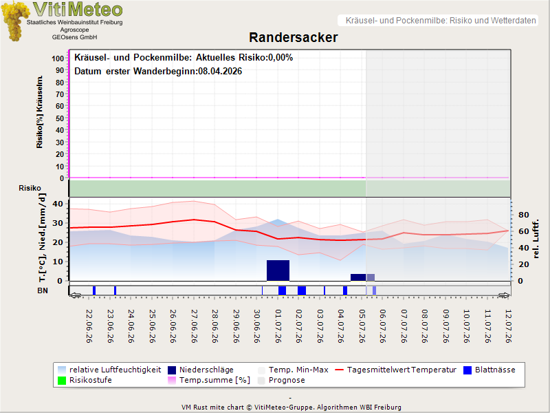 Wettergrafik