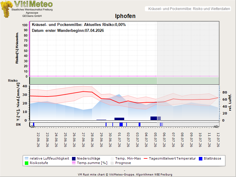Wettergrafik