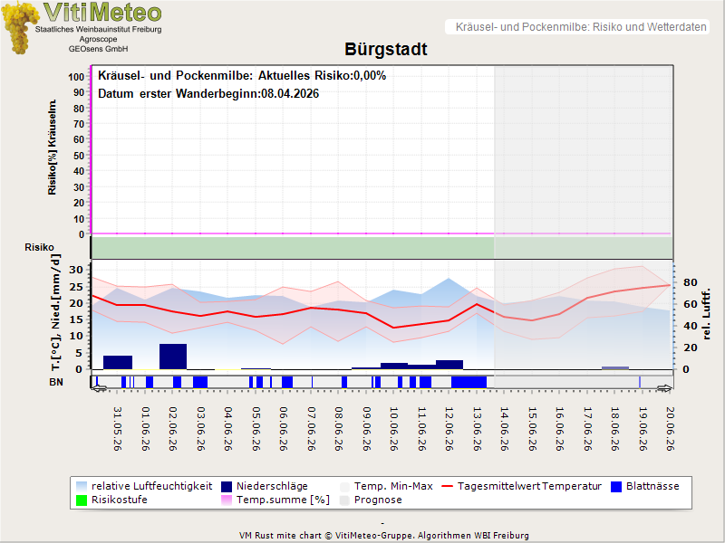 Wettergrafik