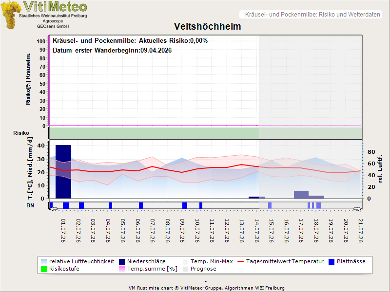 Wettergrafik