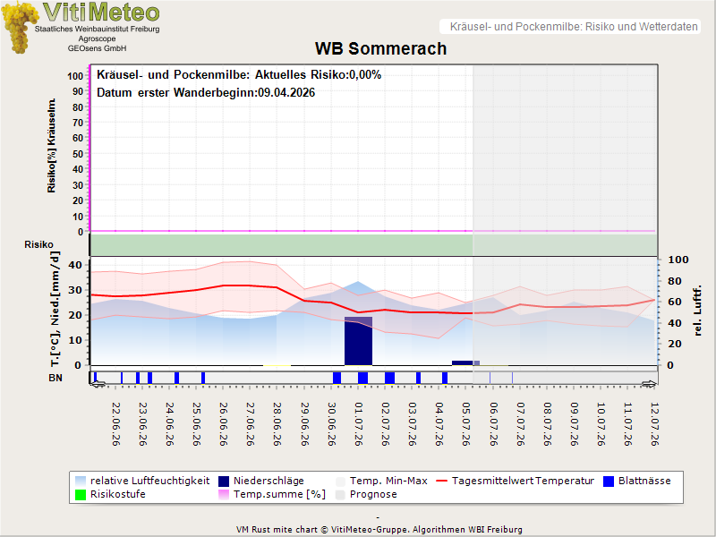 Wettergrafik