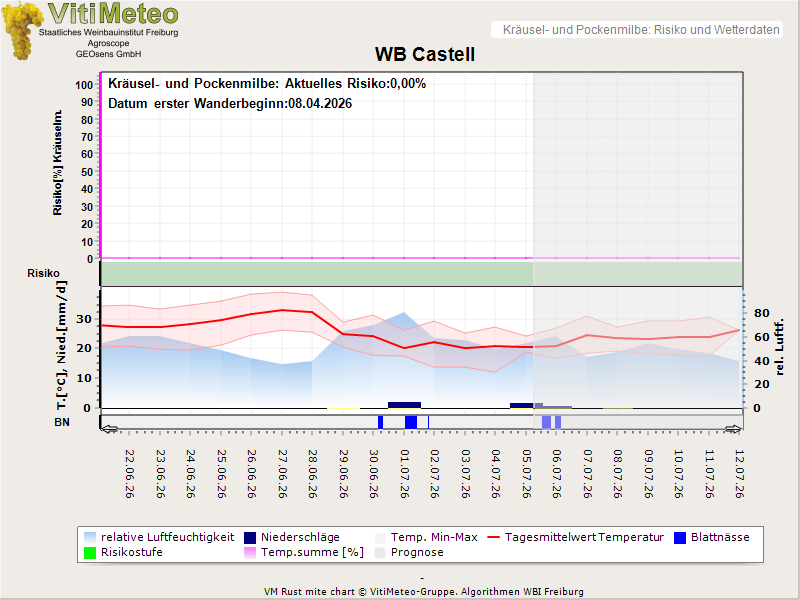 Wettergrafik