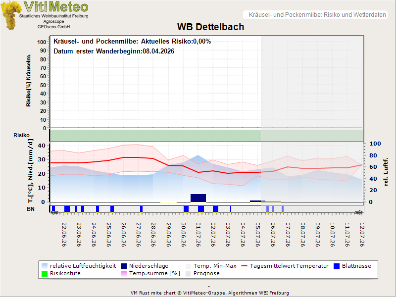 Wettergrafik