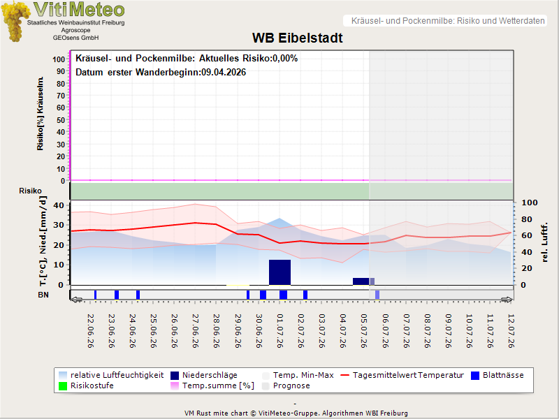 Wettergrafik