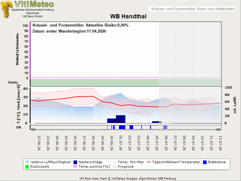 Wettergrafik