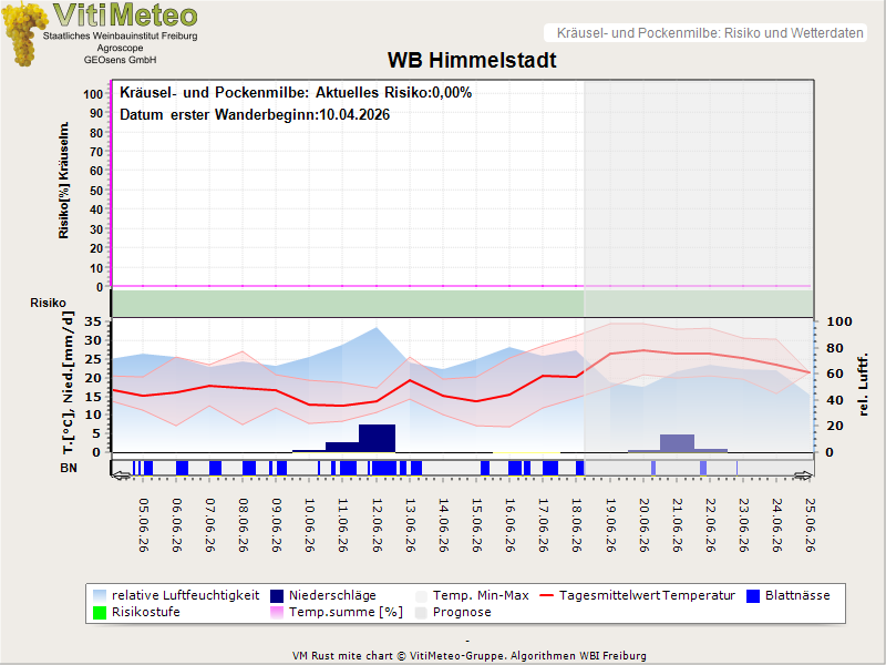 Wettergrafik